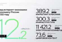 Photo of Вклад экономики рунета в экономику России в 2022 году составил 12,2 трлн рублей