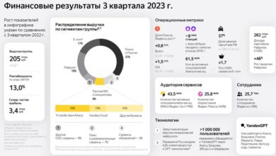 Photo of Яндекс увеличил выручку на 54% до 205 млрд рублей